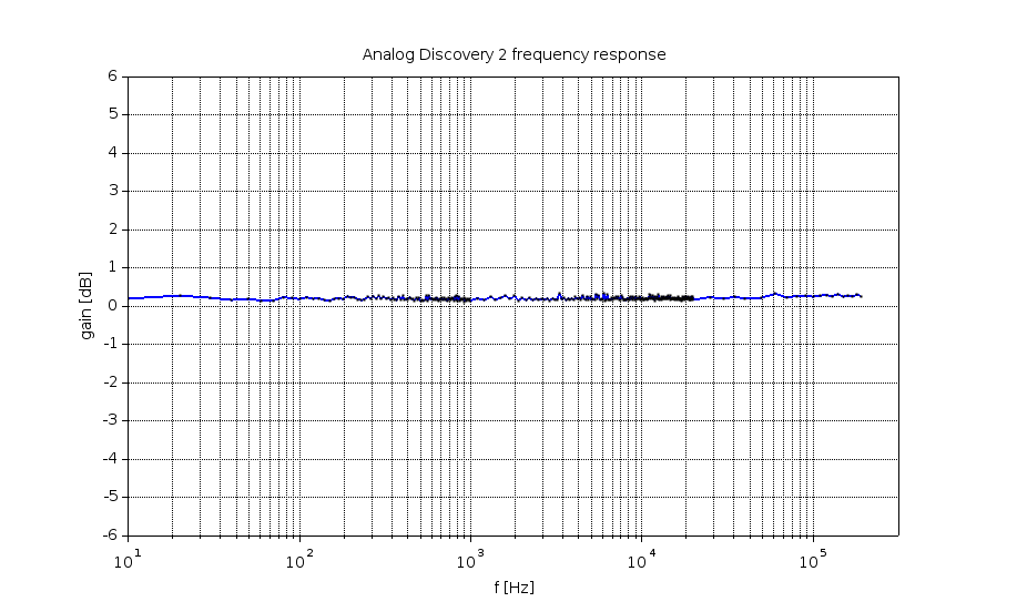 Frequency response of test equipment