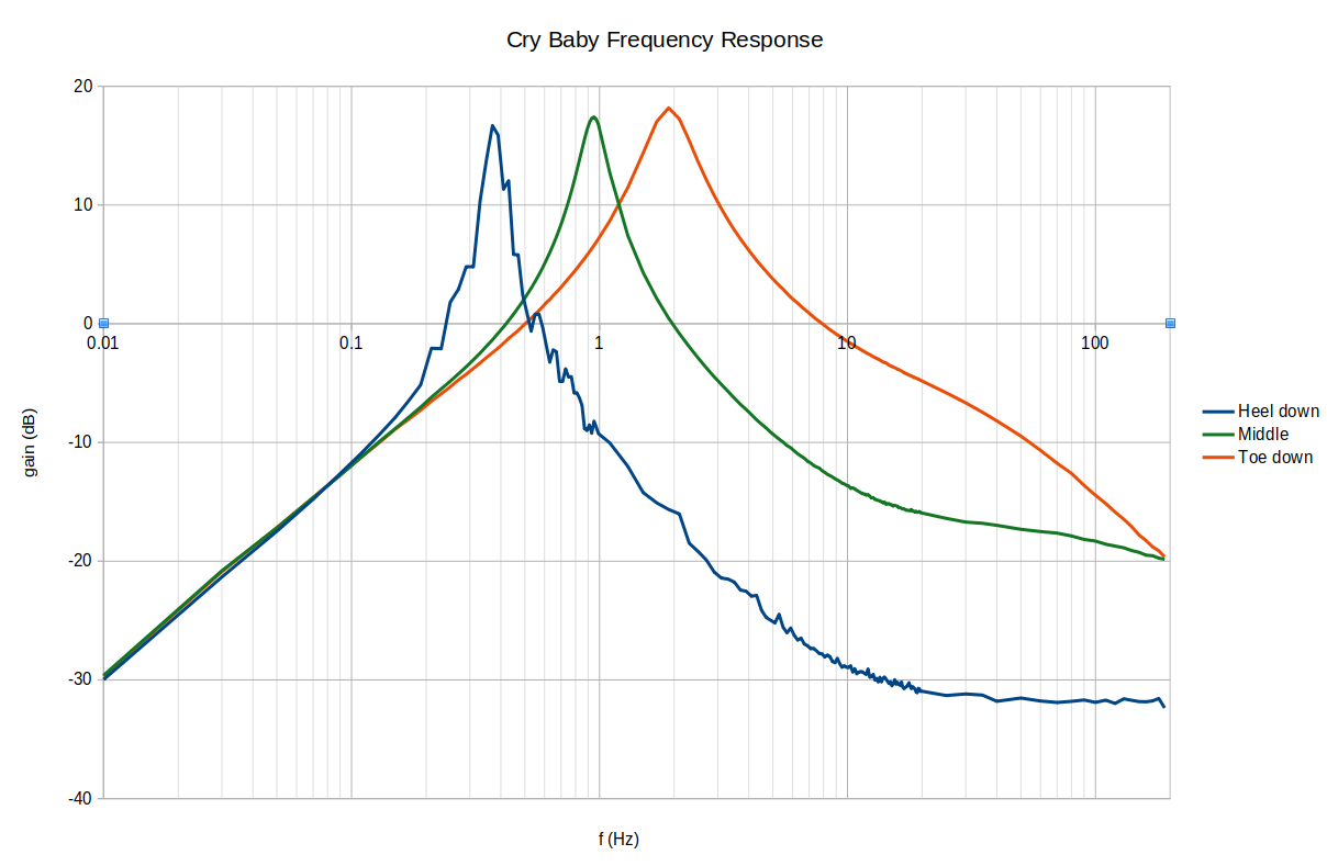Cry Baby frequency response plot